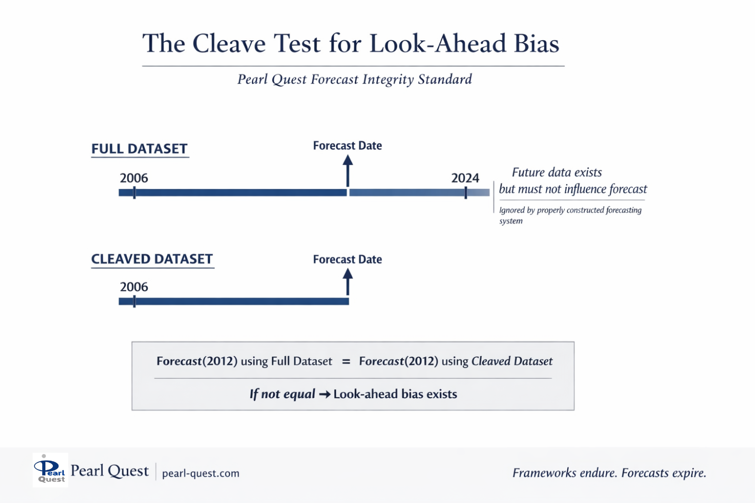 The Cleave Test for Look-Ahead Bias. A full dataset spanning 2006 to 2024 and a dataset cleaved at the 2012 forecast date must produce the same forecast; if they differ, look-ahead bias exists.