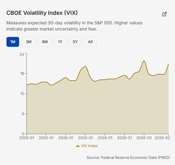 CBOE Volatility Index (VIX), one-month view, January to February 2026. Source: Federal Reserve Economic Data (FRED).