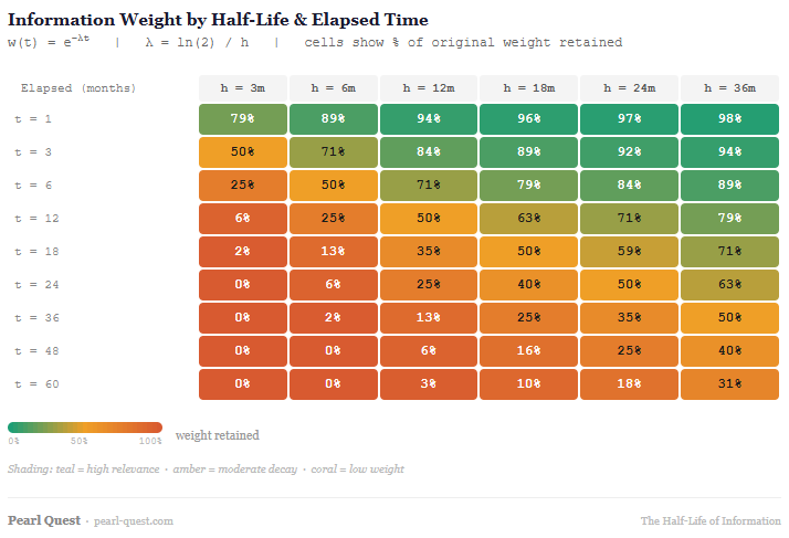 Information weight by half-life and elapsed time. A grid showing the percentage of original weight retained for half-lives of 3 to 36 months across elapsed times of 1 to 60 months.