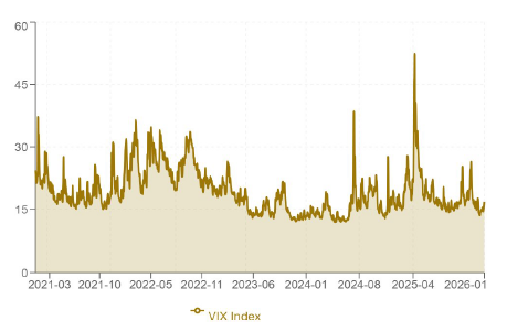CBOE Volatility Index (VIX), multi-year view, 2021 to 2026. Source: Federal Reserve Economic Data (FRED).