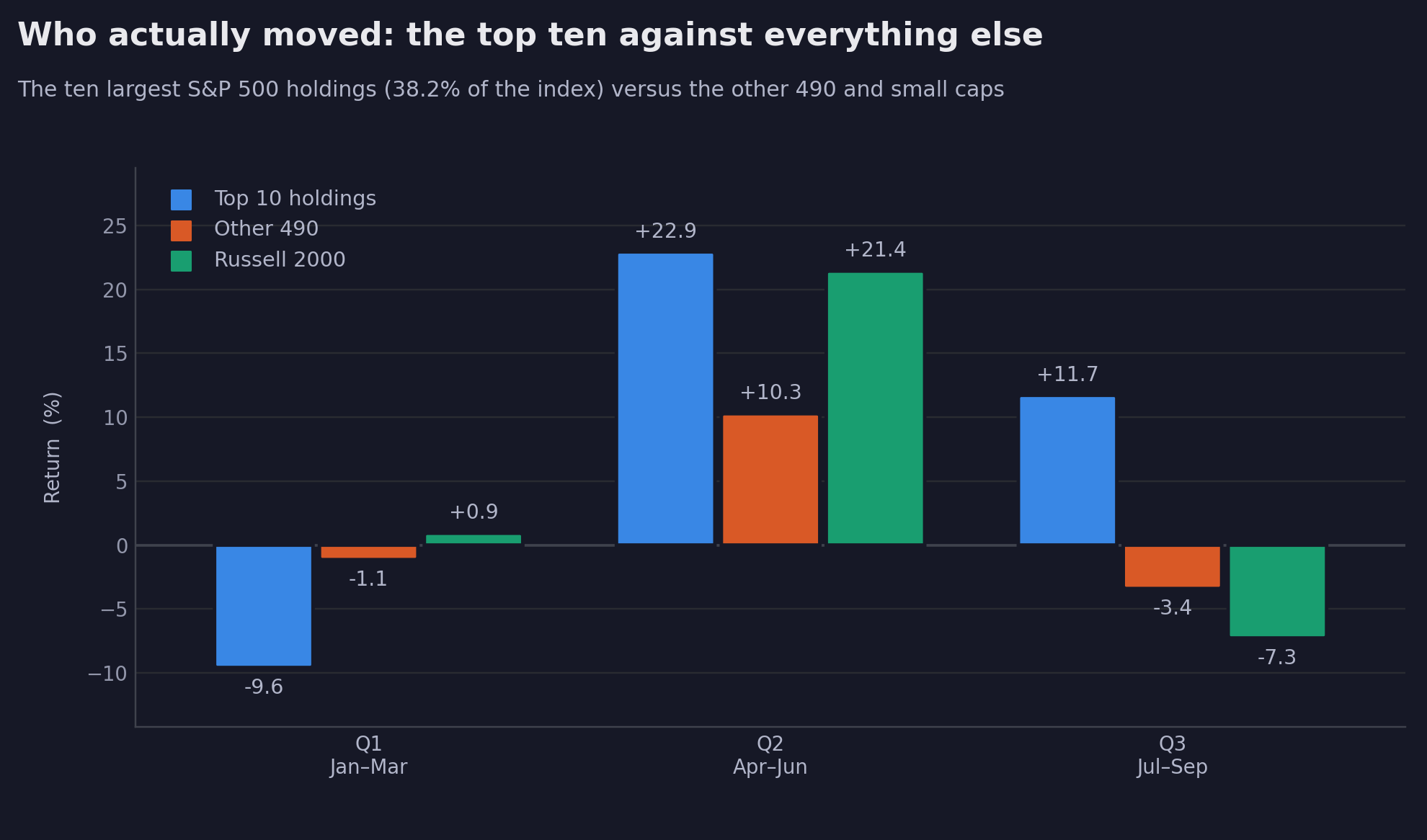 Figure 2. The ten largest S&P 500 holdings against the other 490 and small caps.