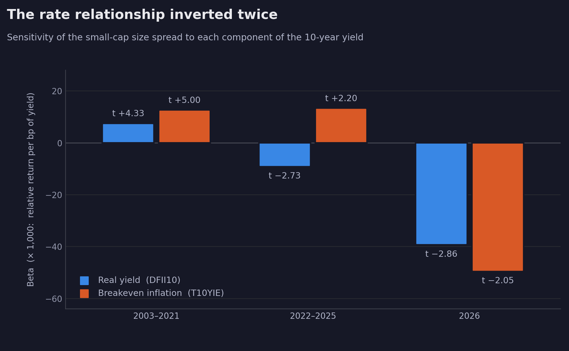 Figure 3. Sensitivity of the size spread to each component of the 10-year yield.