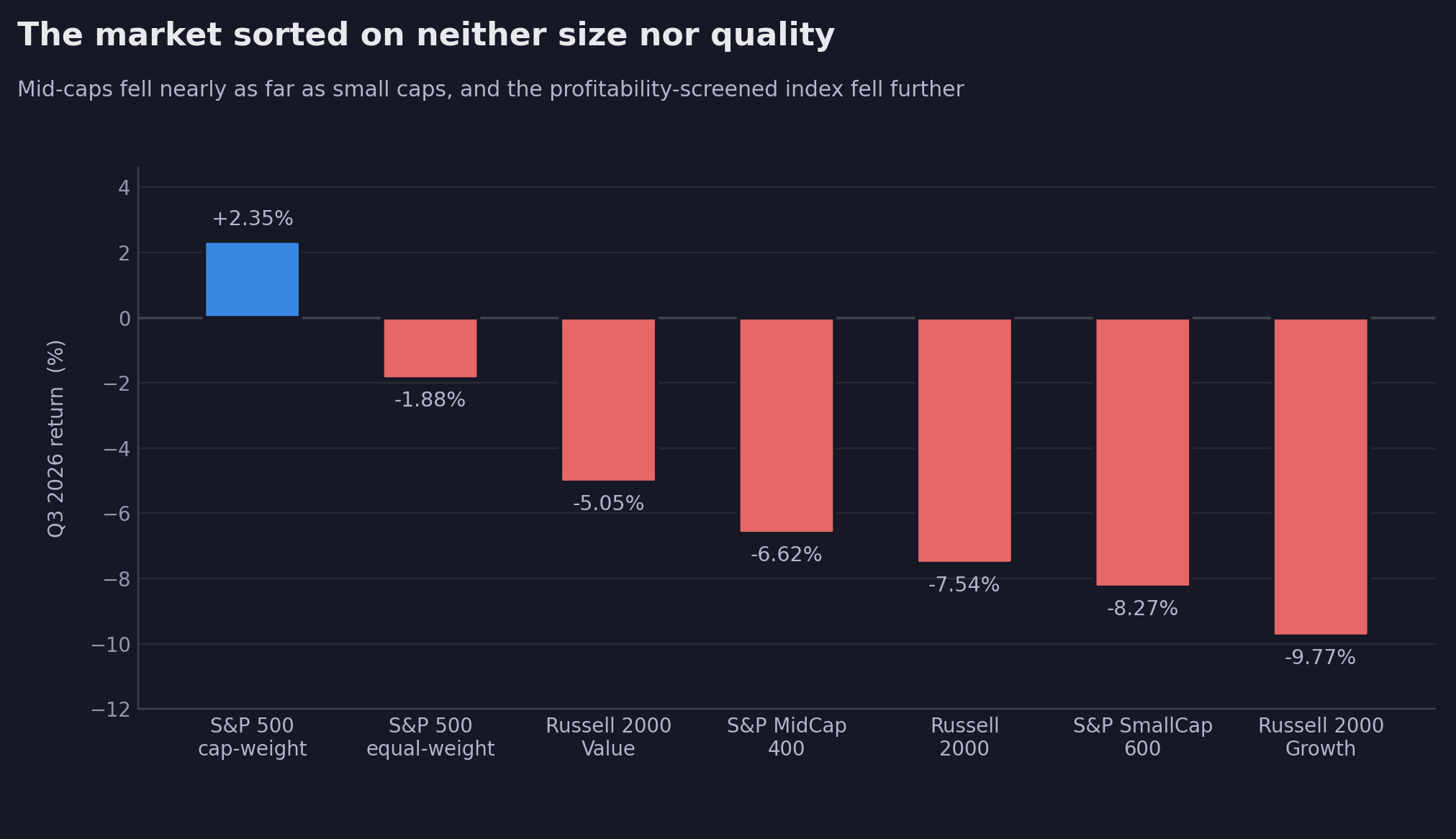 Figure 4. Q3 2026 returns by market segment.