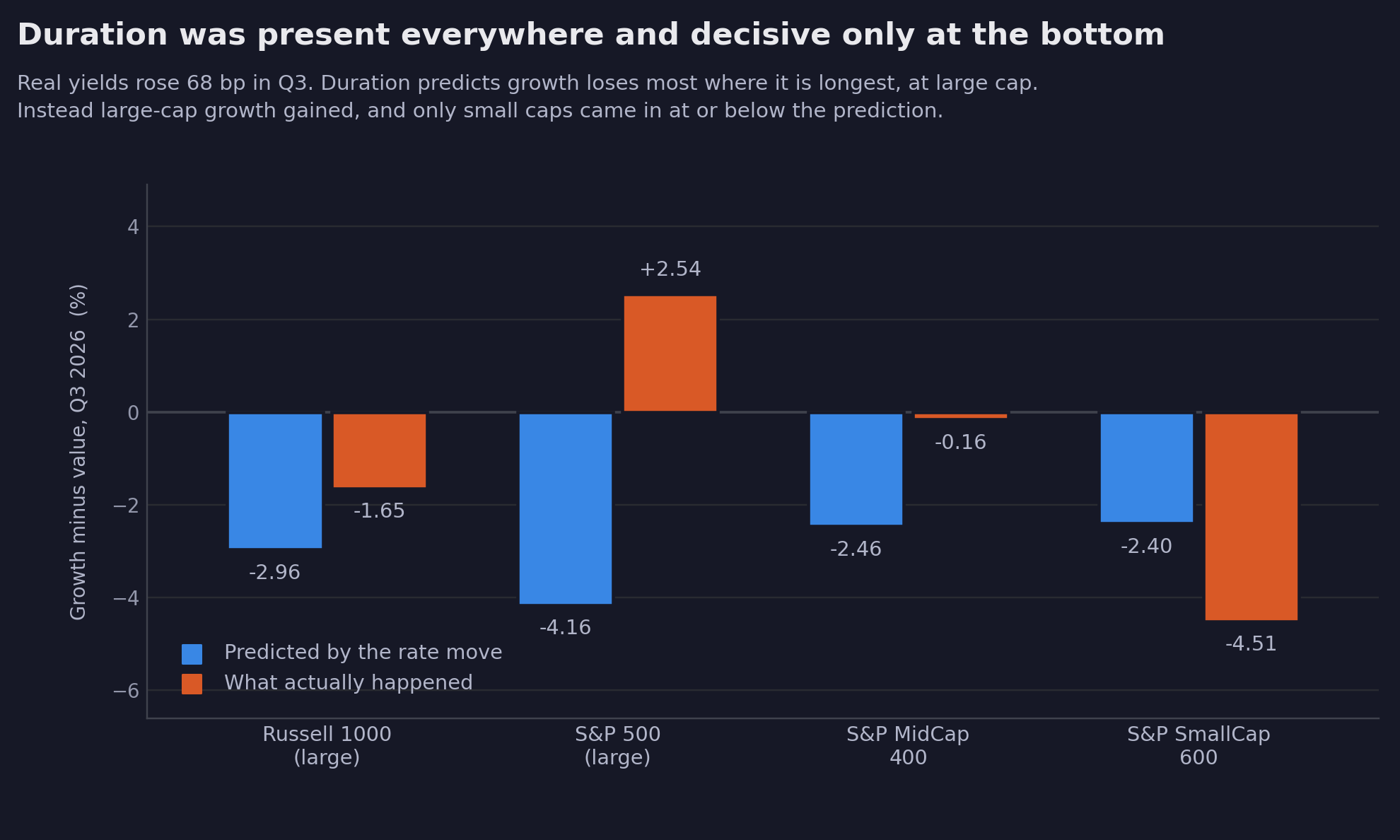 Figure 5. The duration test: what the rate move predicted against what happened.